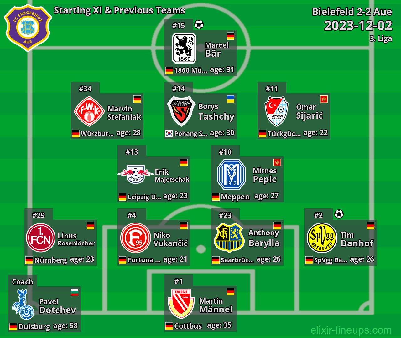 Aue Starting XI & Previous Teams 2023-12-02