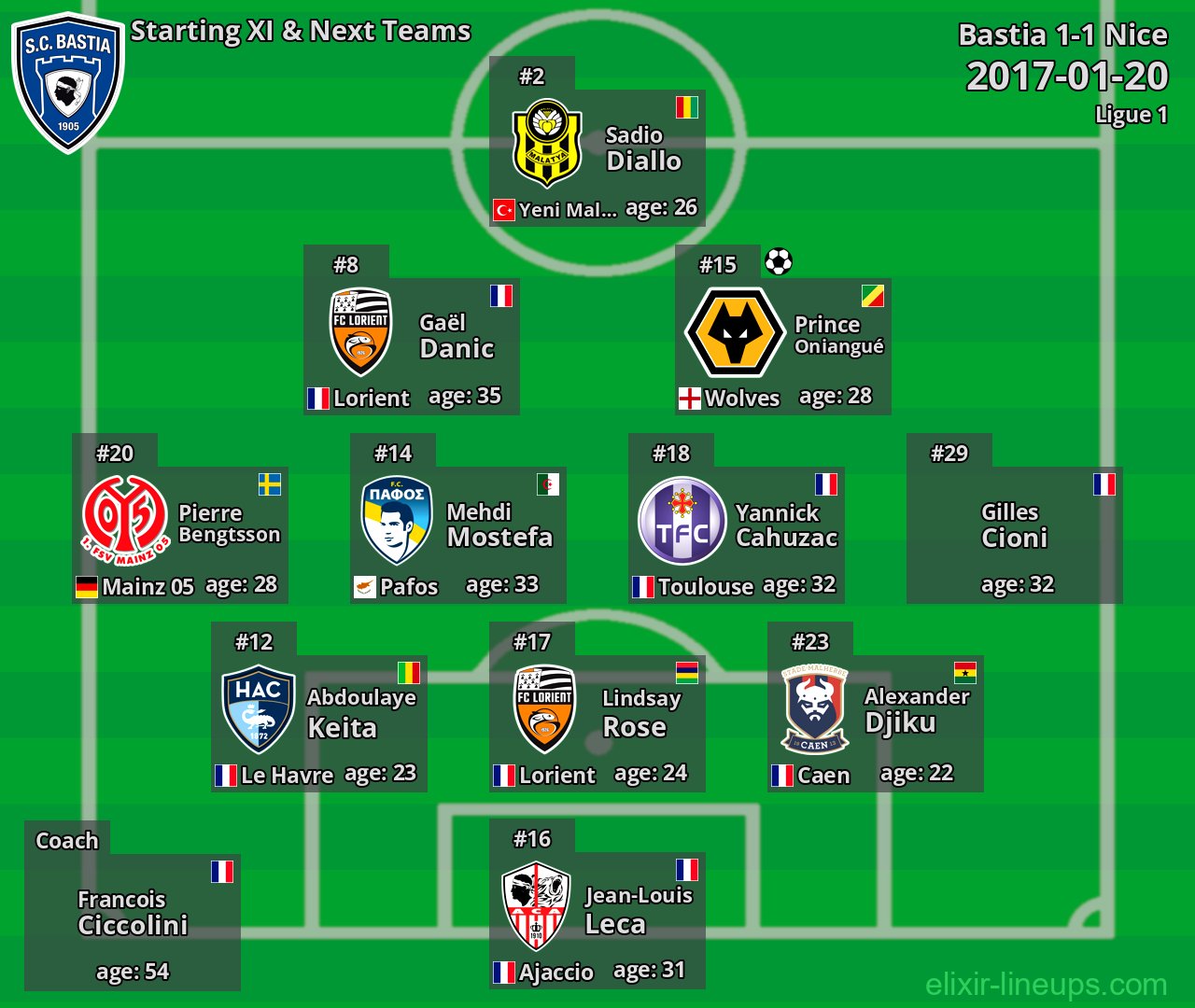 Bastia Starting XI & Next Teams 2017-01-20