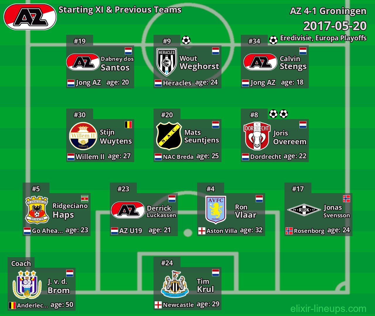 AZ Starting XI & Previous Teams 2017-05-20