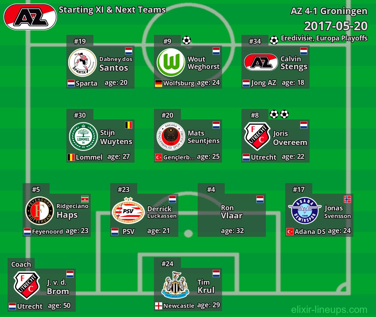 AZ Starting XI & Next Teams 2017-05-20