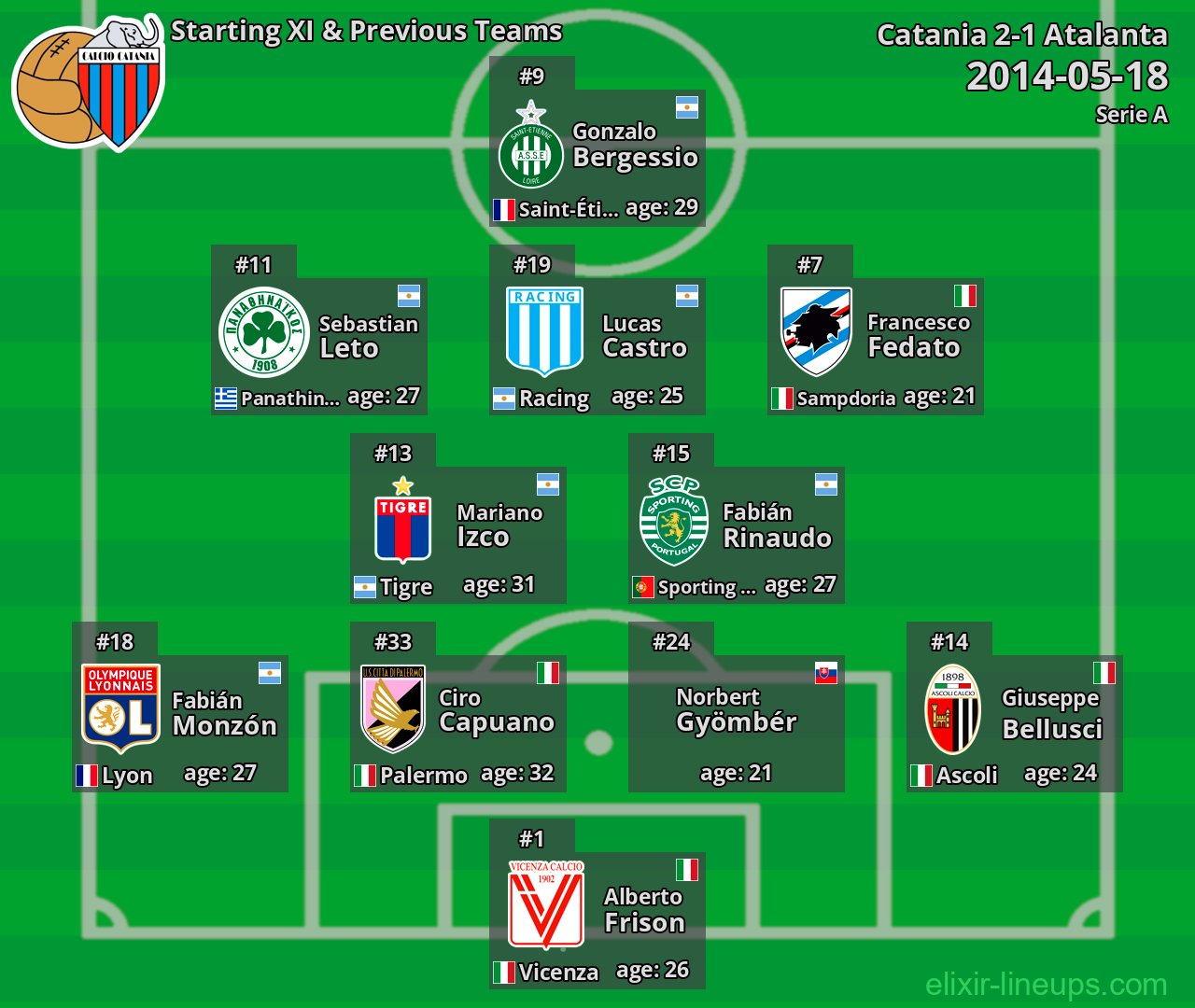Catania Starting XI & Previous Teams 2014-05-18