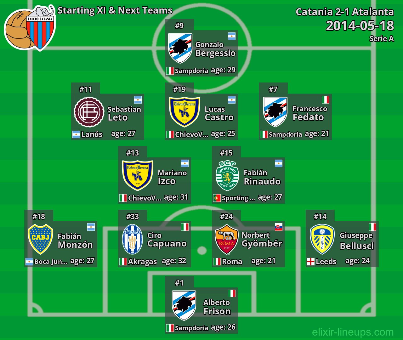 Catania Starting XI & Next Teams 2014-05-18