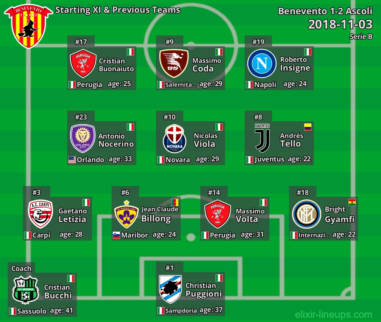 Benevento Starting XI & Previous Teams 2018-11-03