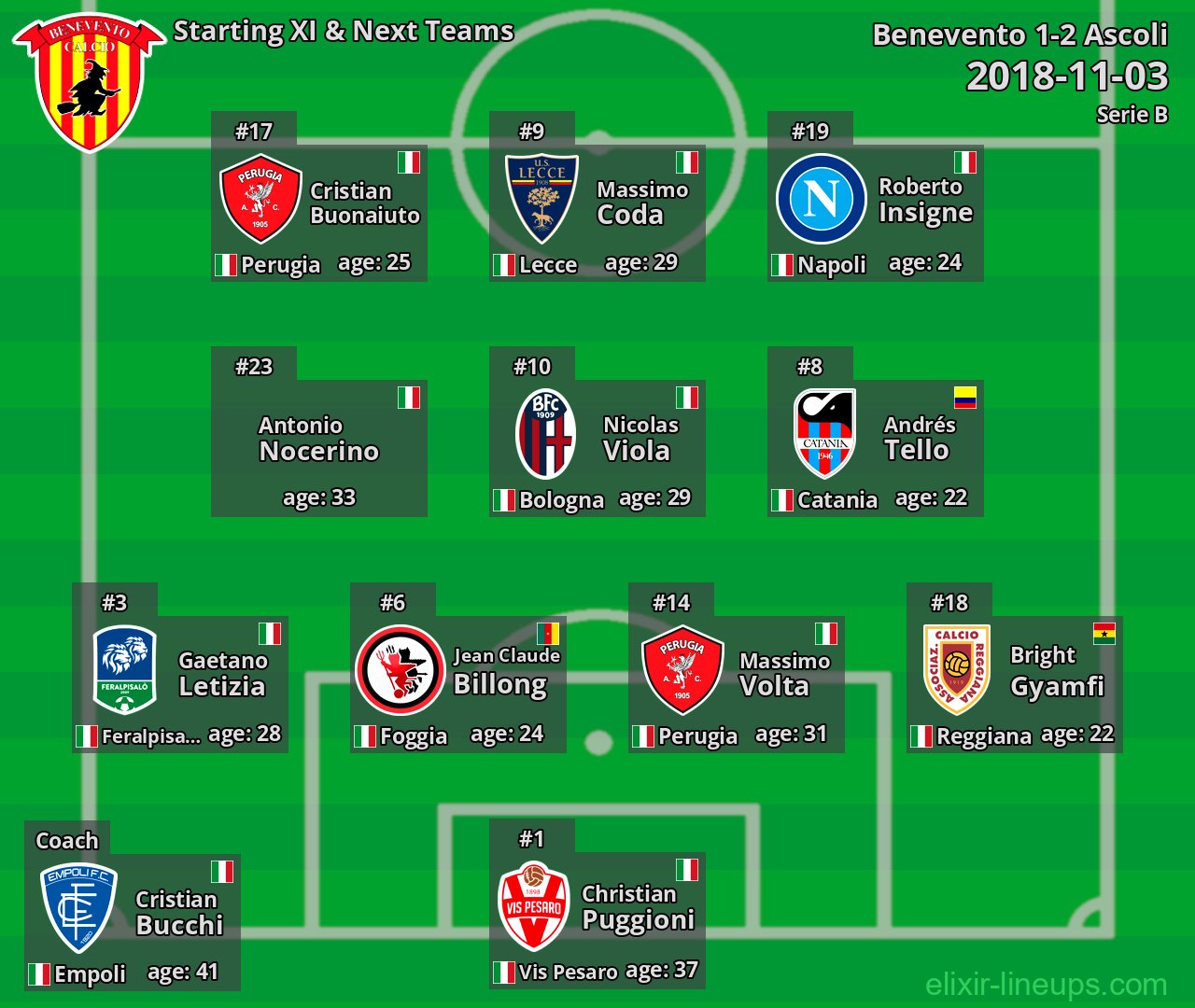 Benevento Starting XI & Next Teams 2018-11-03