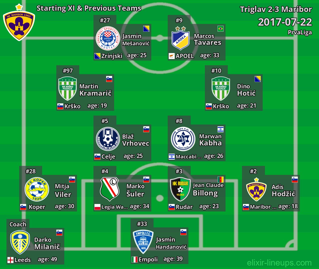 Maribor Starting XI & Previous Teams 2017-07-22