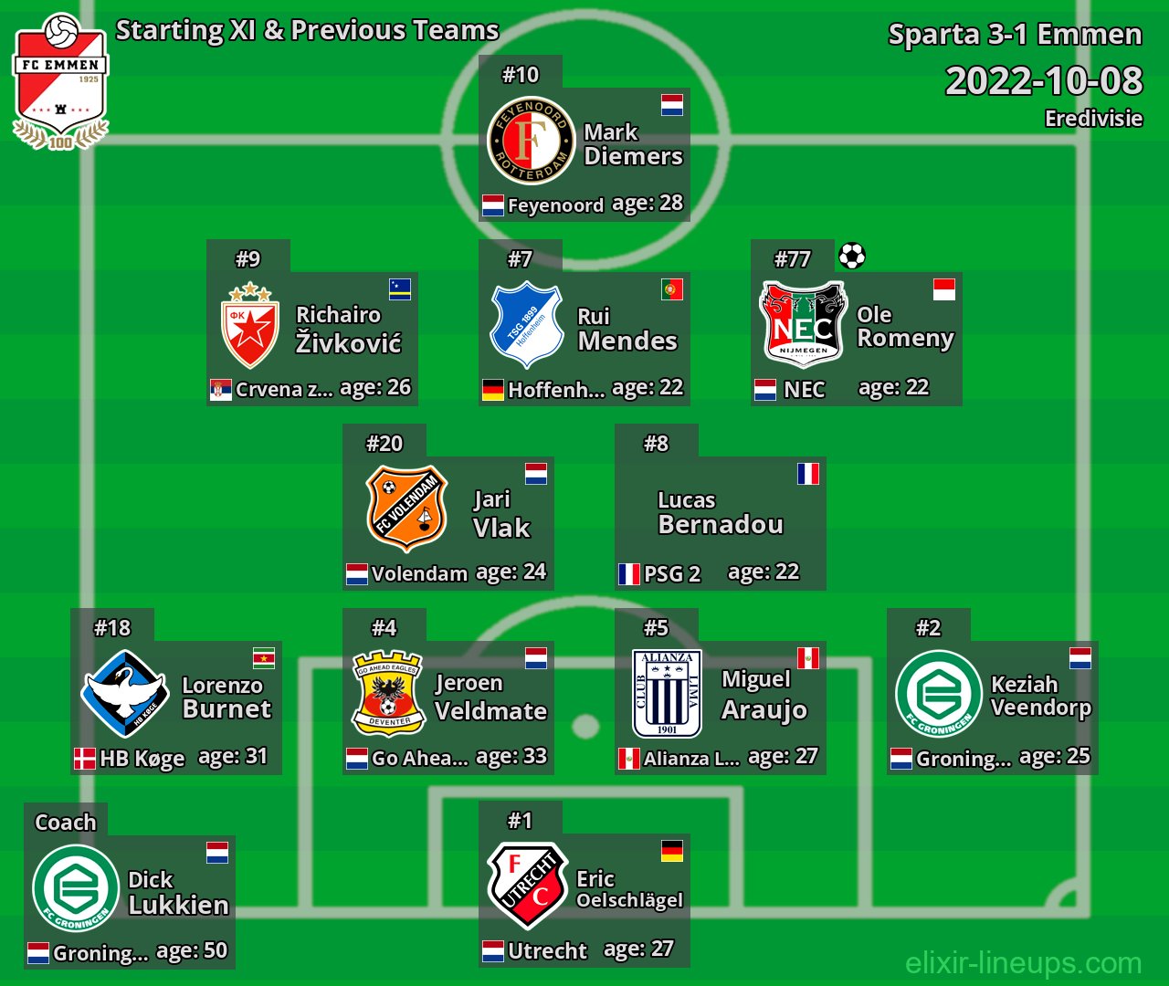 Emmen Starting XI & Previous Teams 2022-10-08
