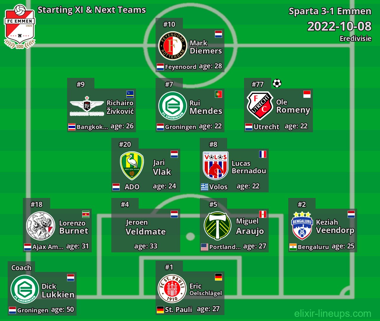 Emmen Starting XI & Next Teams 2022-10-08