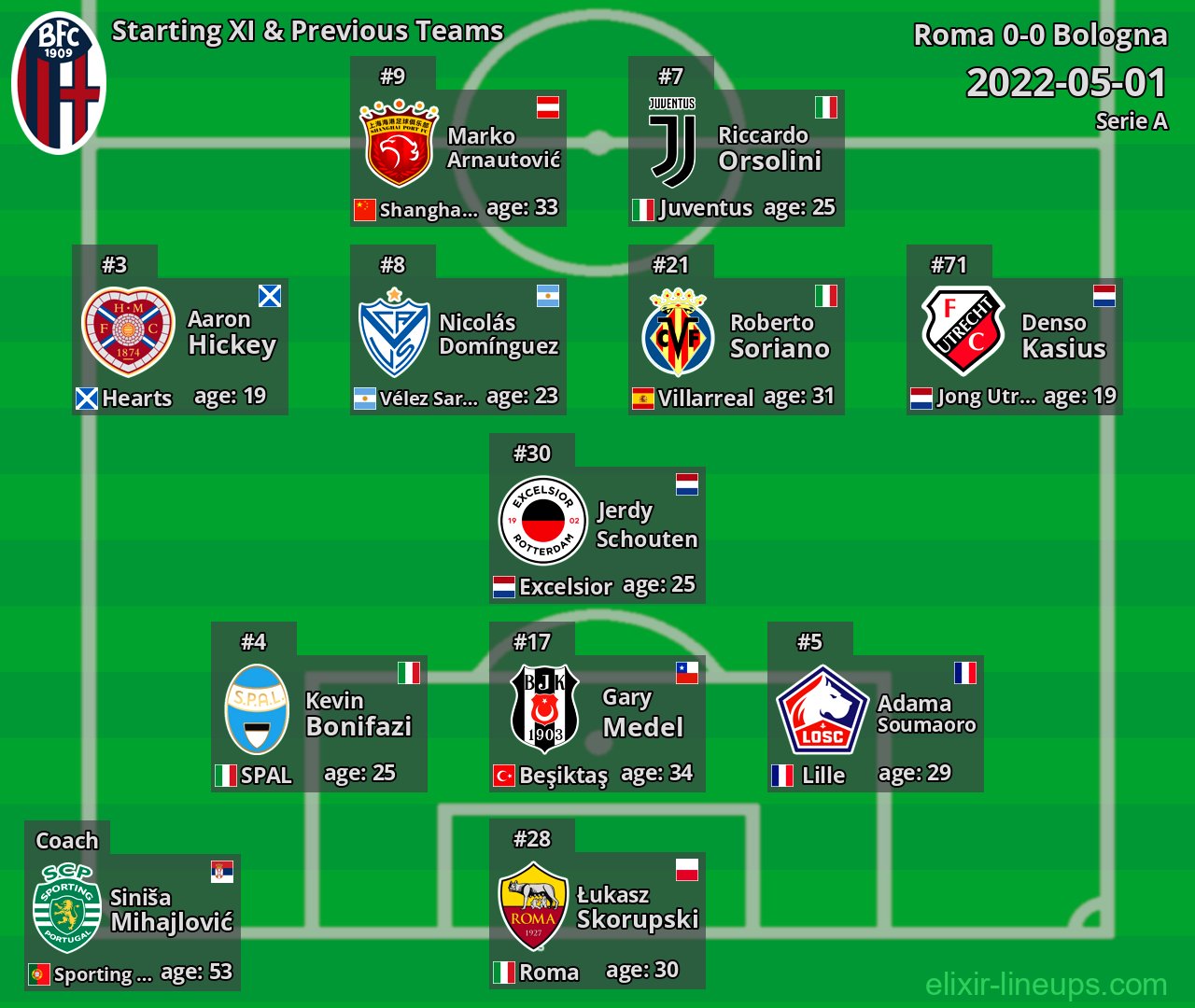 Bologna Starting XI & Previous Teams 2022-05-01