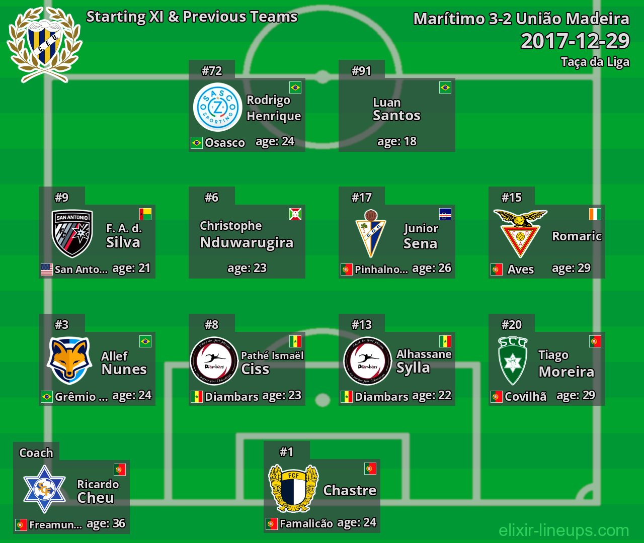 União Madeira Starting XI & Previous Teams 2017-12-29