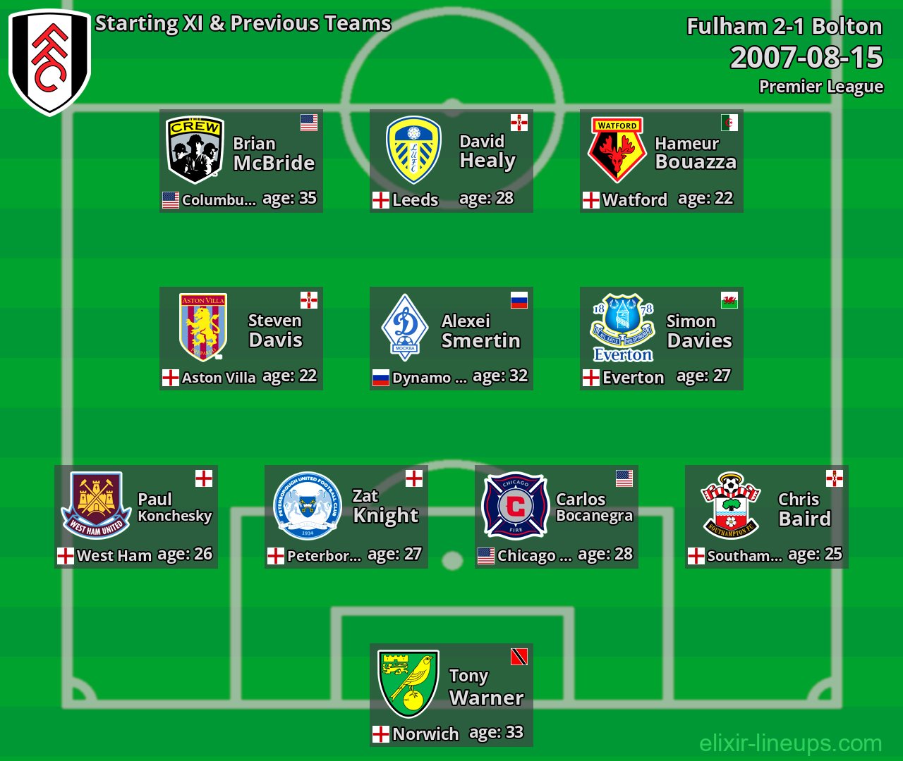 Fulham Starting XI & Previous Teams 2007-08-15