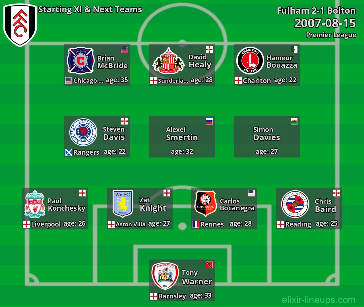 Fulham Starting XI & Next Teams 2007-08-15
