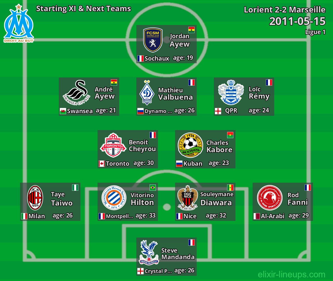 Marseille Starting XI & Next Teams 2011-05-15