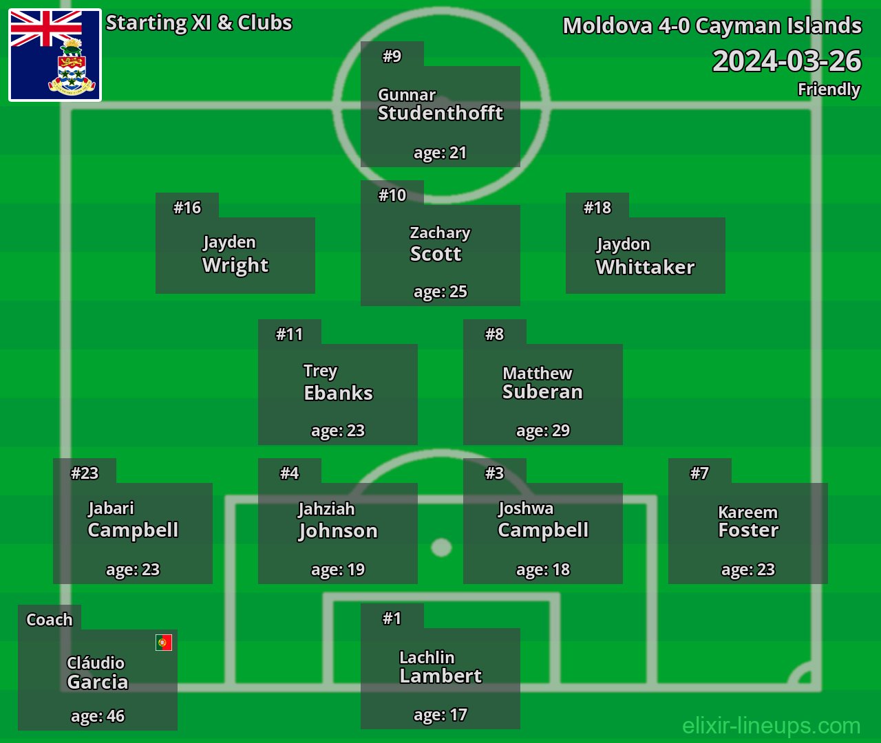 Cayman Islands Starting XI 2024-03-26