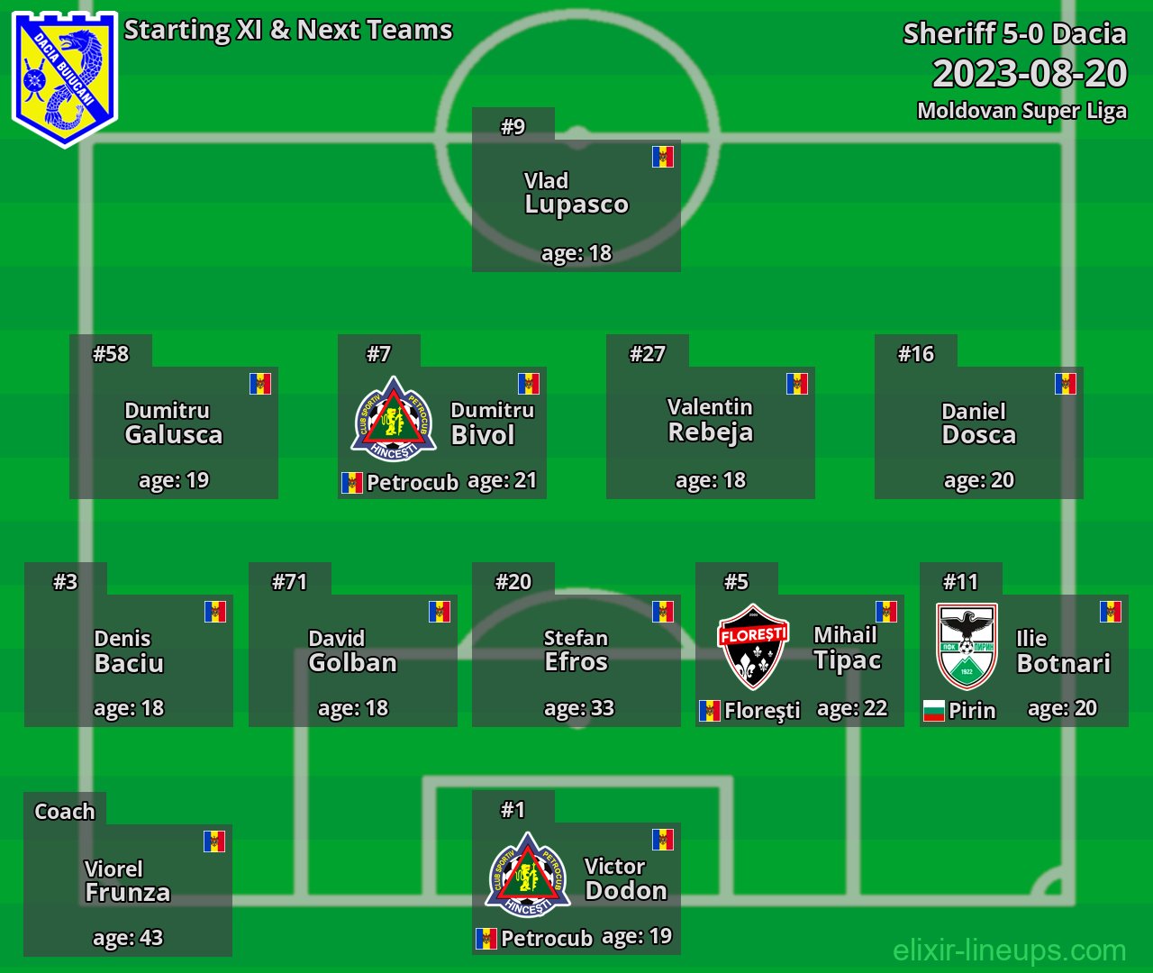Dacia Starting XI & Next Teams 2023-08-20