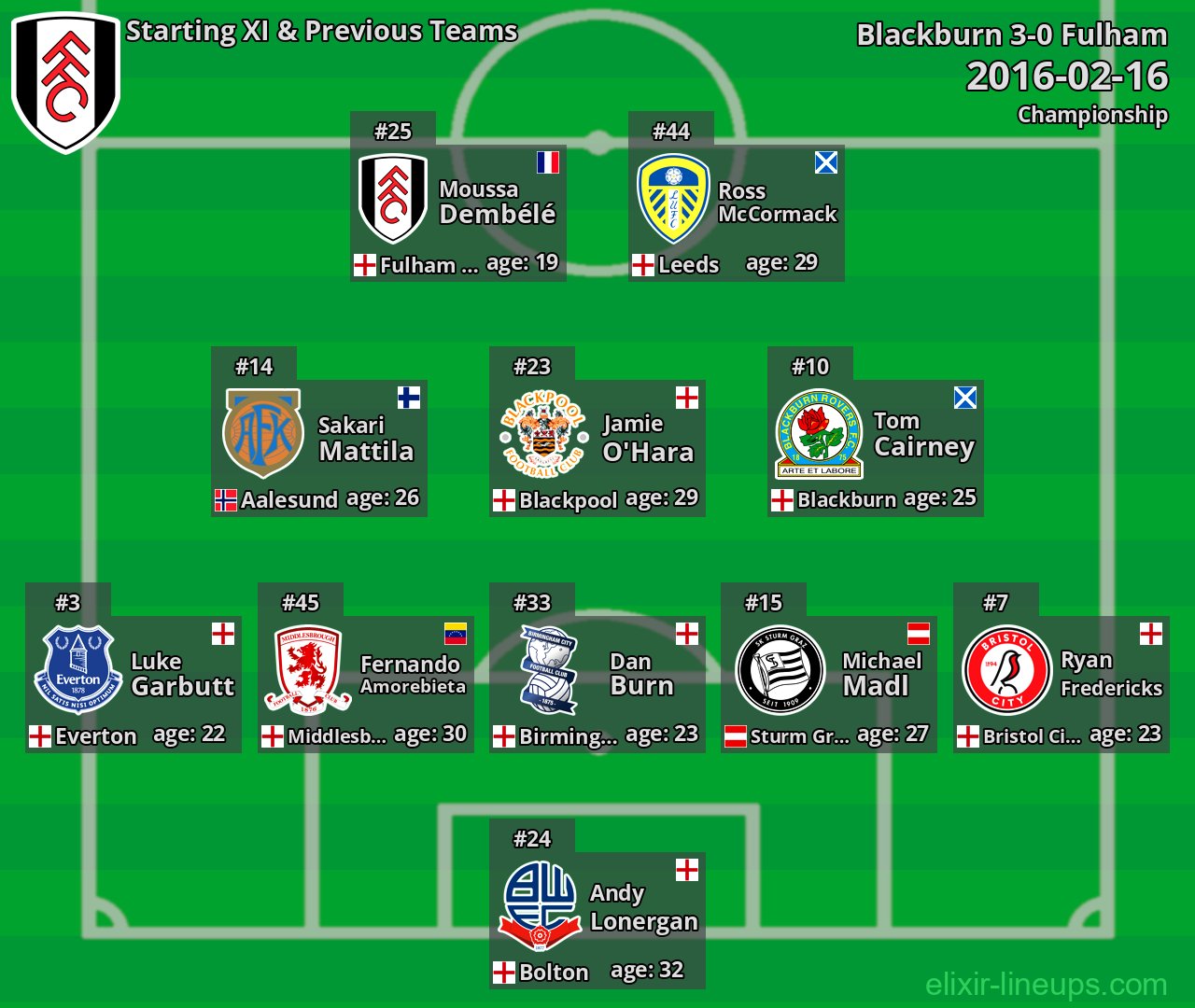 Fulham Starting XI & Previous Teams 2016-02-16