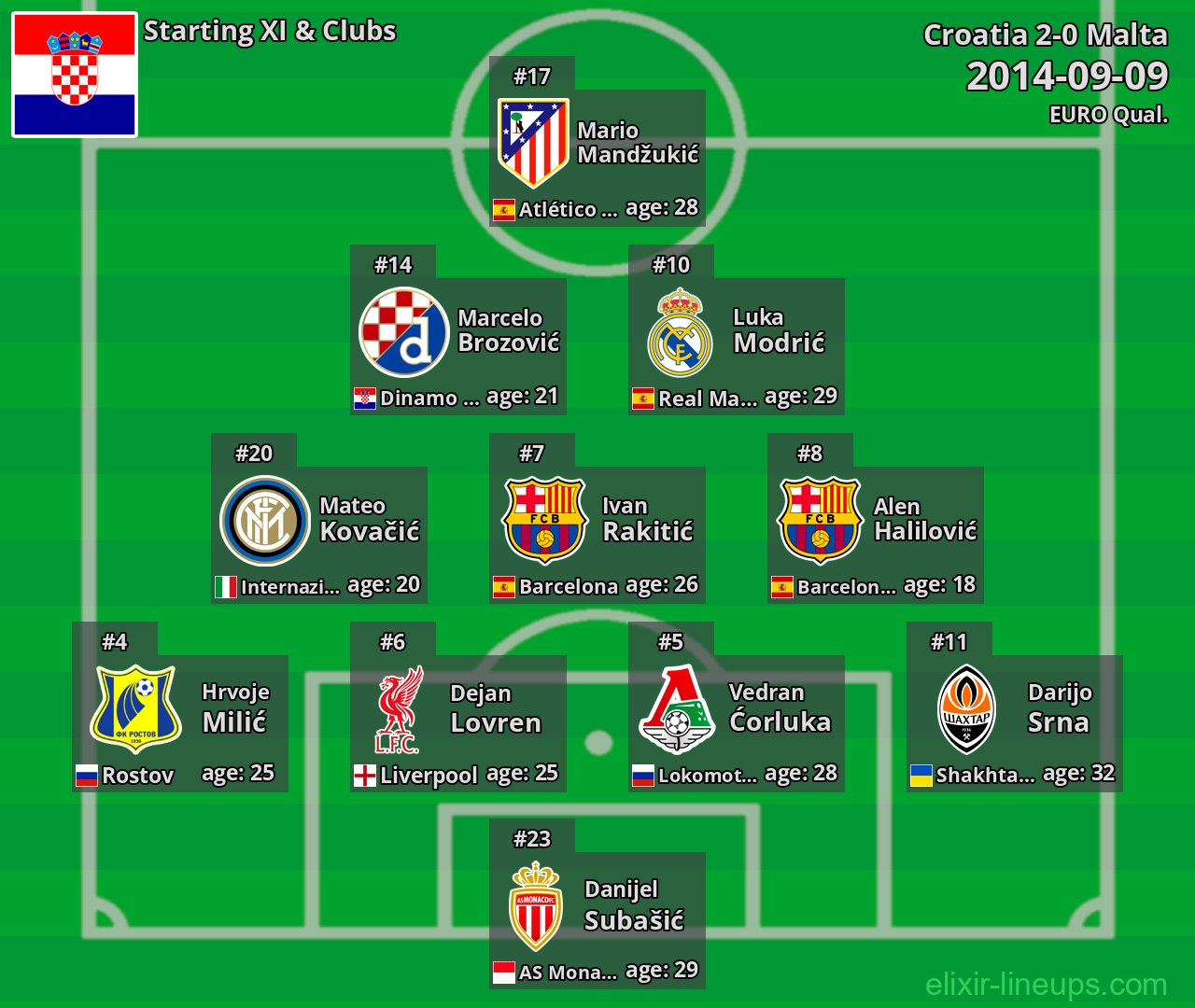 Croatia Starting XI 2014-09-09