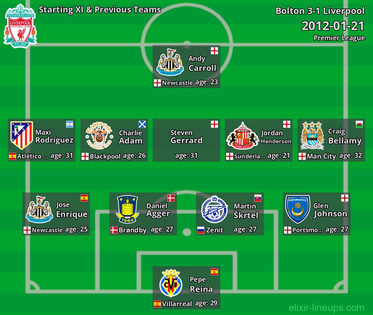 Liverpool Starting XI & Previous Teams 2012-01-21