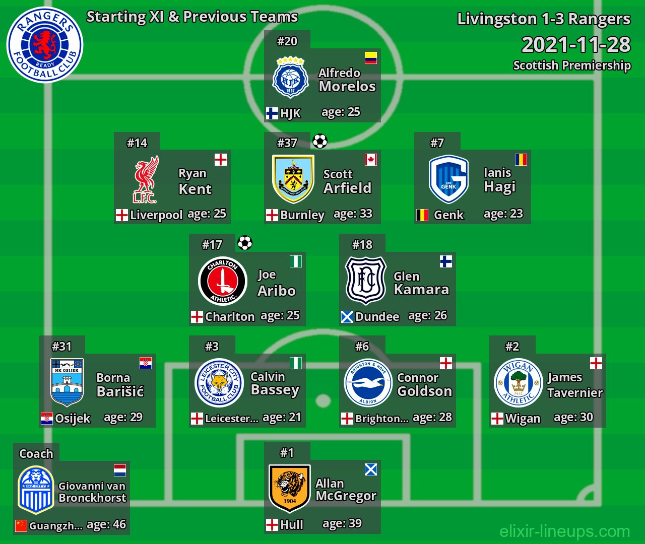 Rangers Starting XI & Previous Teams 2021-11-28