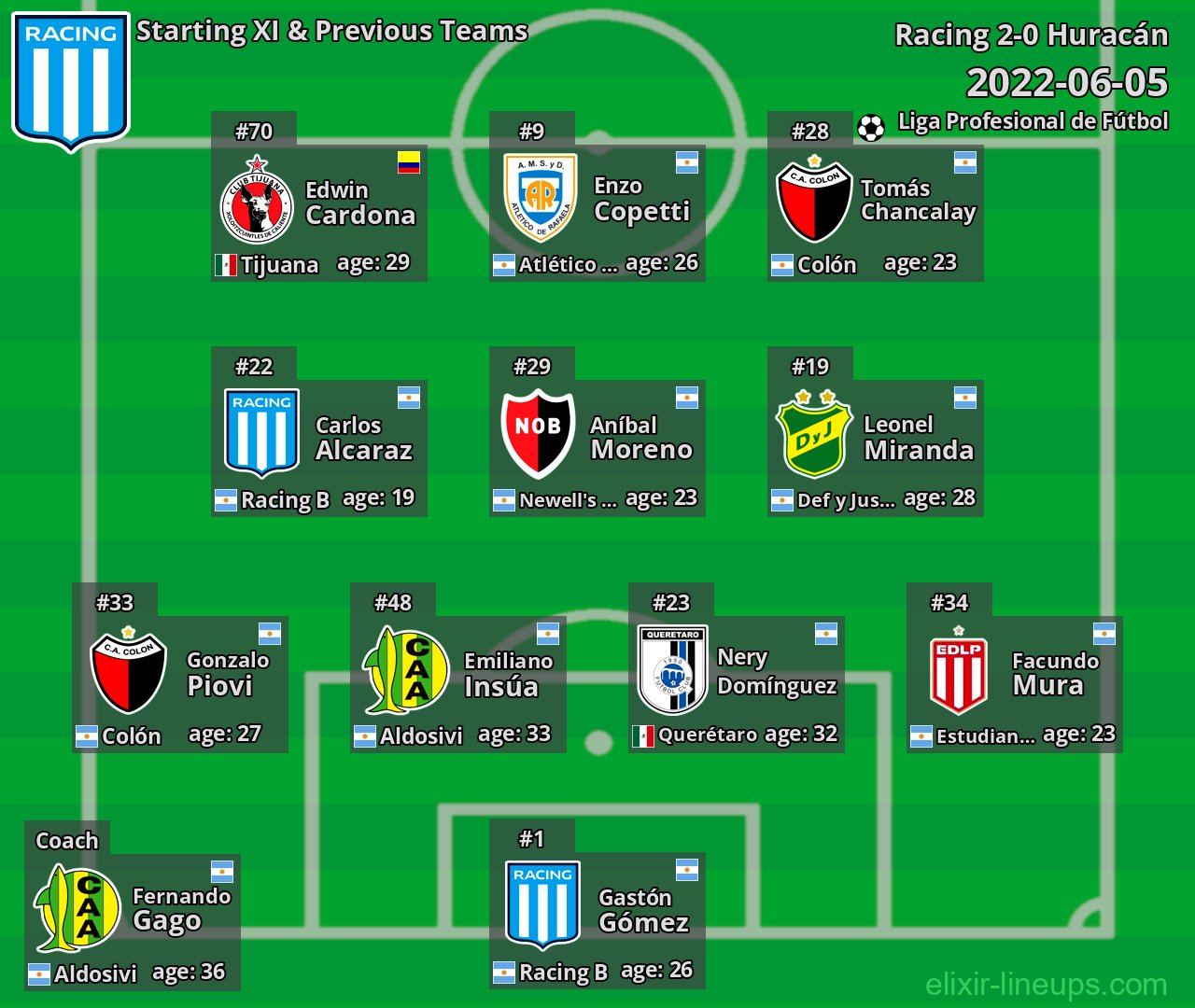 Racing Starting XI & Previous Teams 2022-06-05