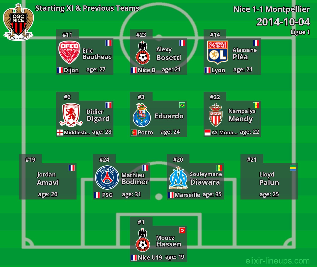 Nice Starting XI & Previous Teams 2014-10-04