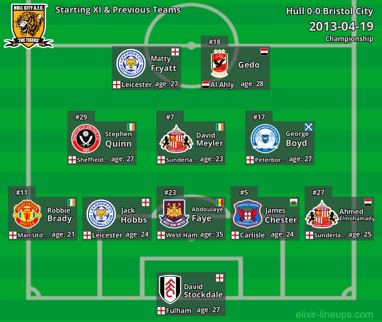 Hull Starting XI & Previous Teams 2013-04-19