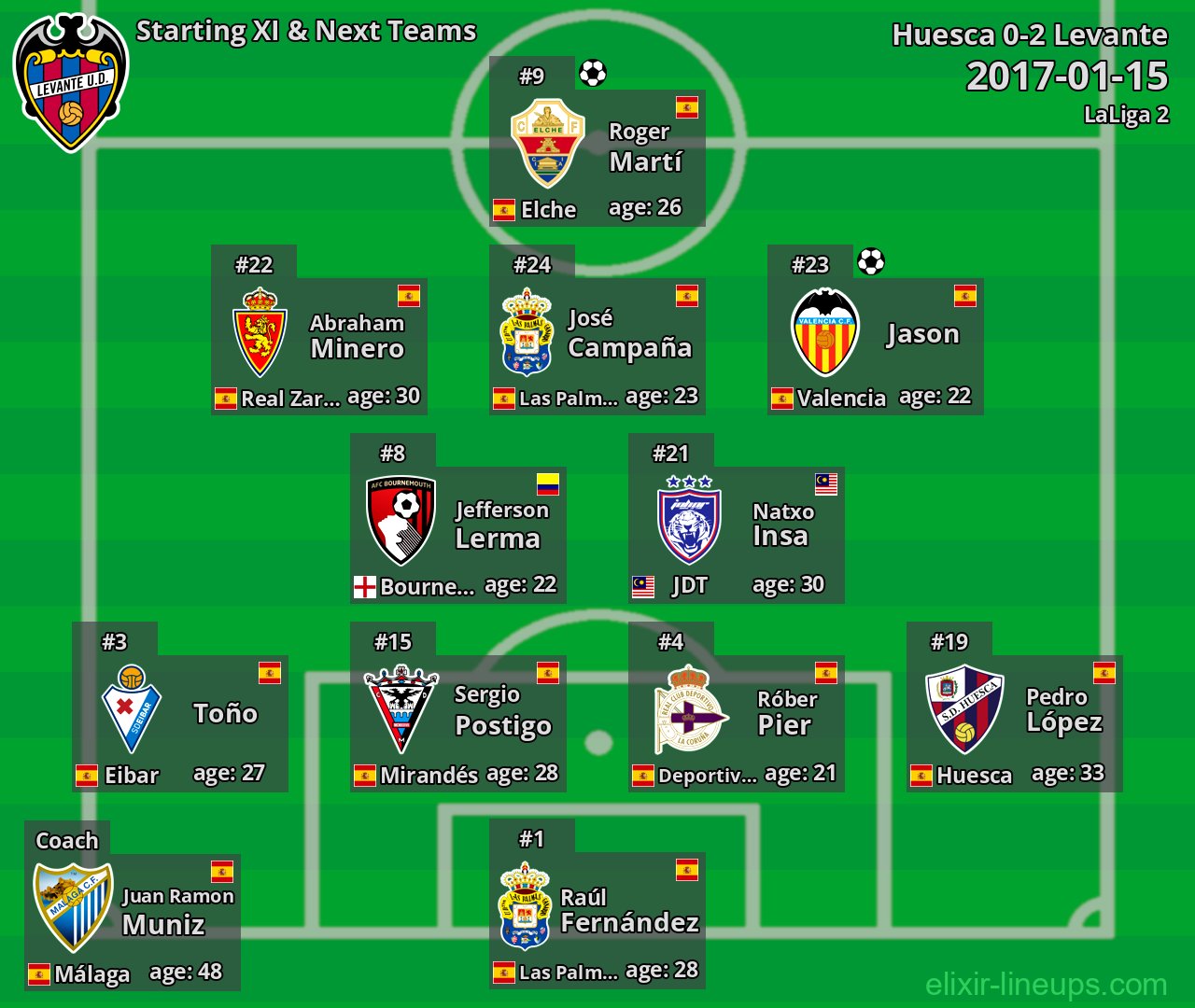 Levante Starting XI & Next Teams 2017-01-15