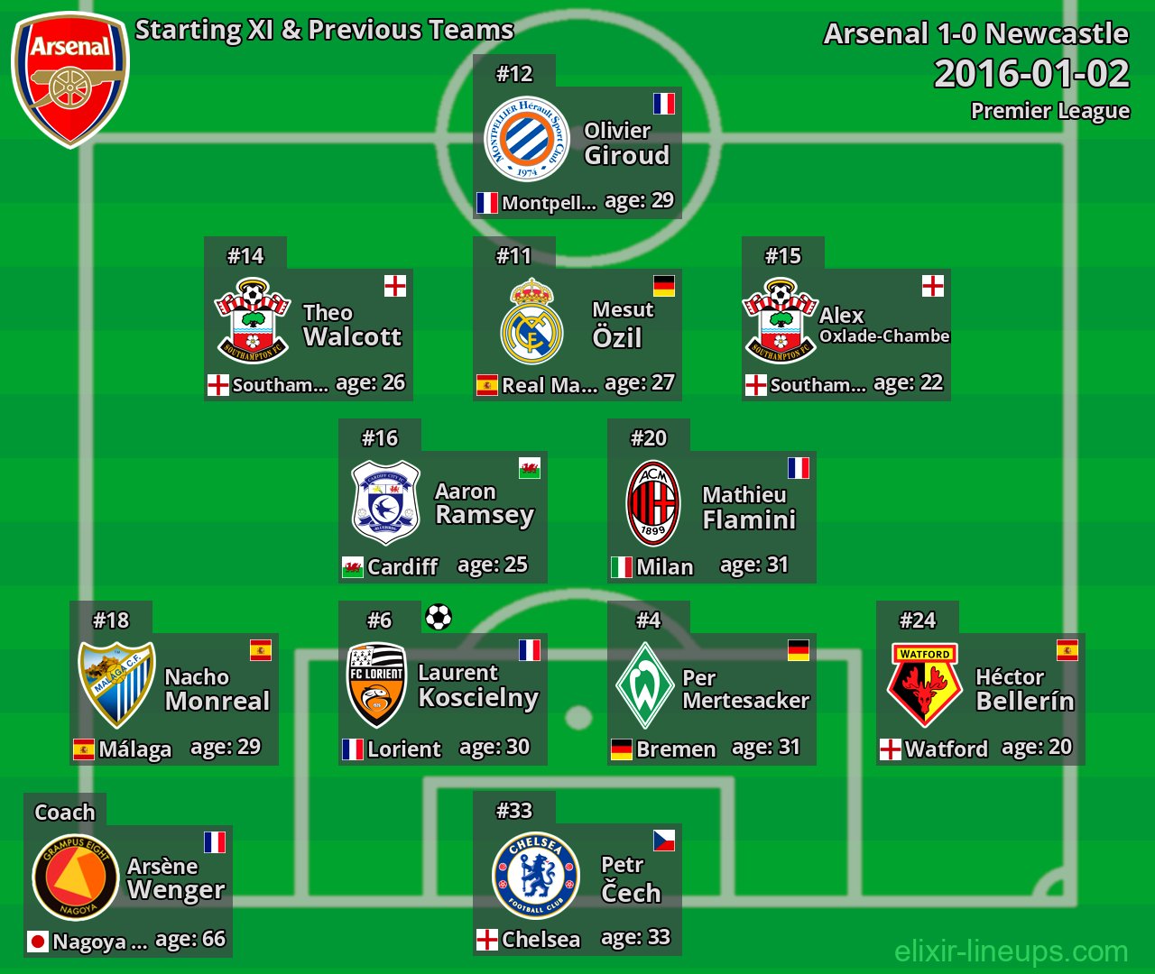 Arsenal Starting XI & Previous Teams 2016-01-02