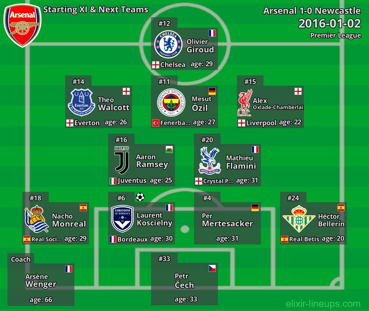 Arsenal Starting XI & Next Teams 2016-01-02
