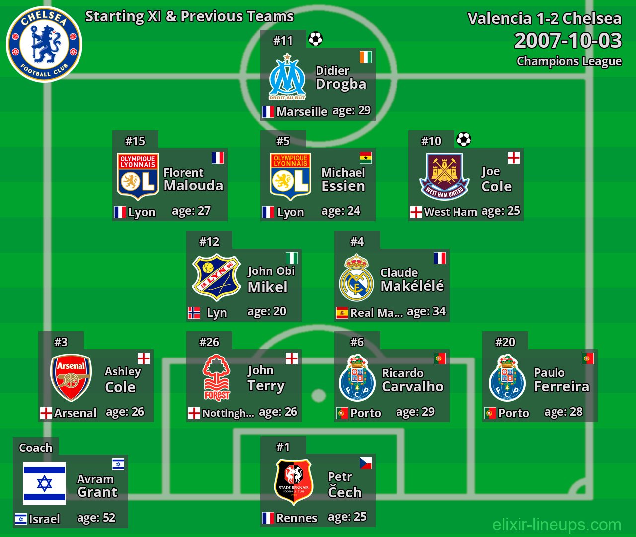 Chelsea Starting XI & Previous Teams 2007-10-03