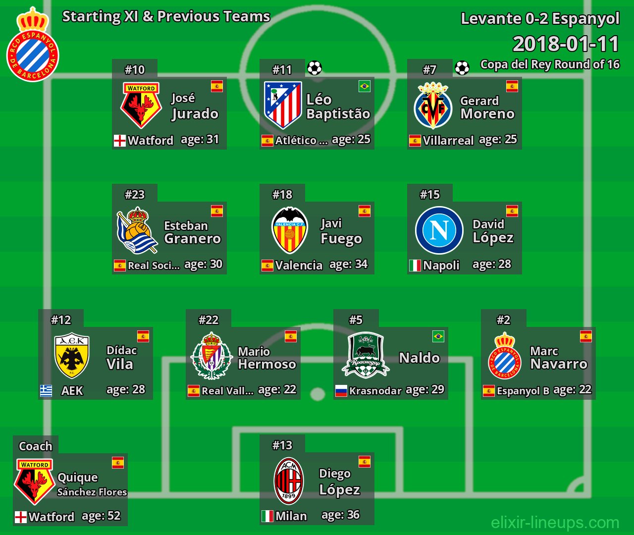 Espanyol Starting XI & Previous Teams 2018-01-11