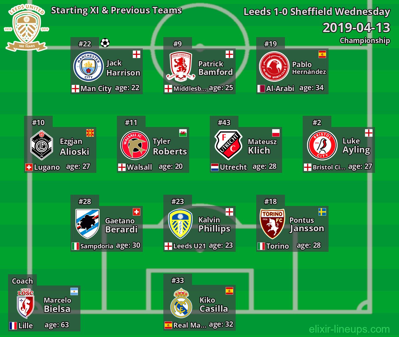 Leeds Starting XI & Previous Teams 2019-04-13