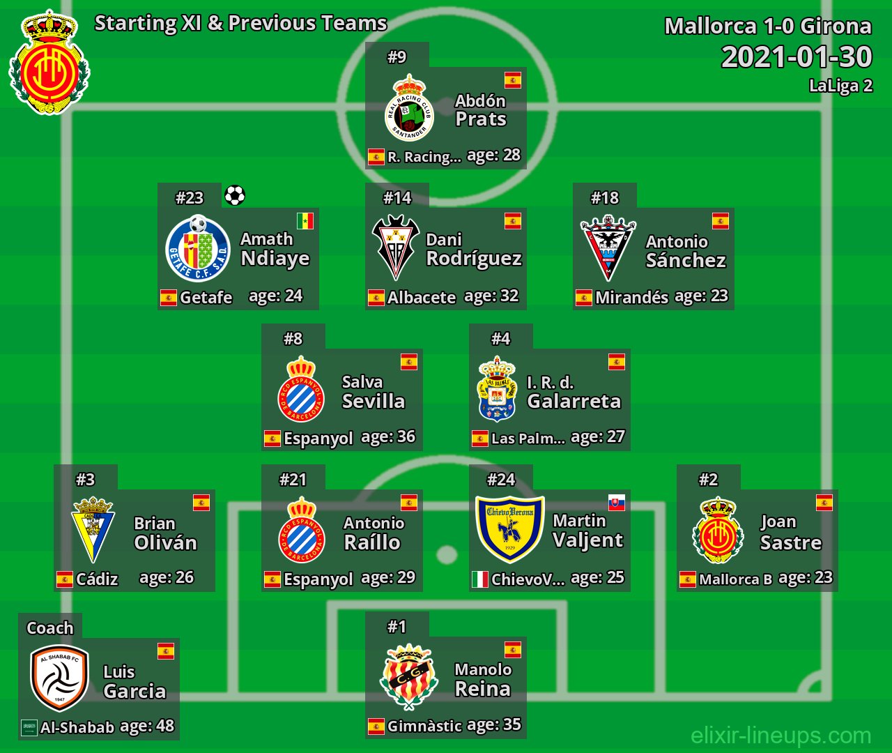 Mallorca Starting XI & Previous Teams 2021-01-30