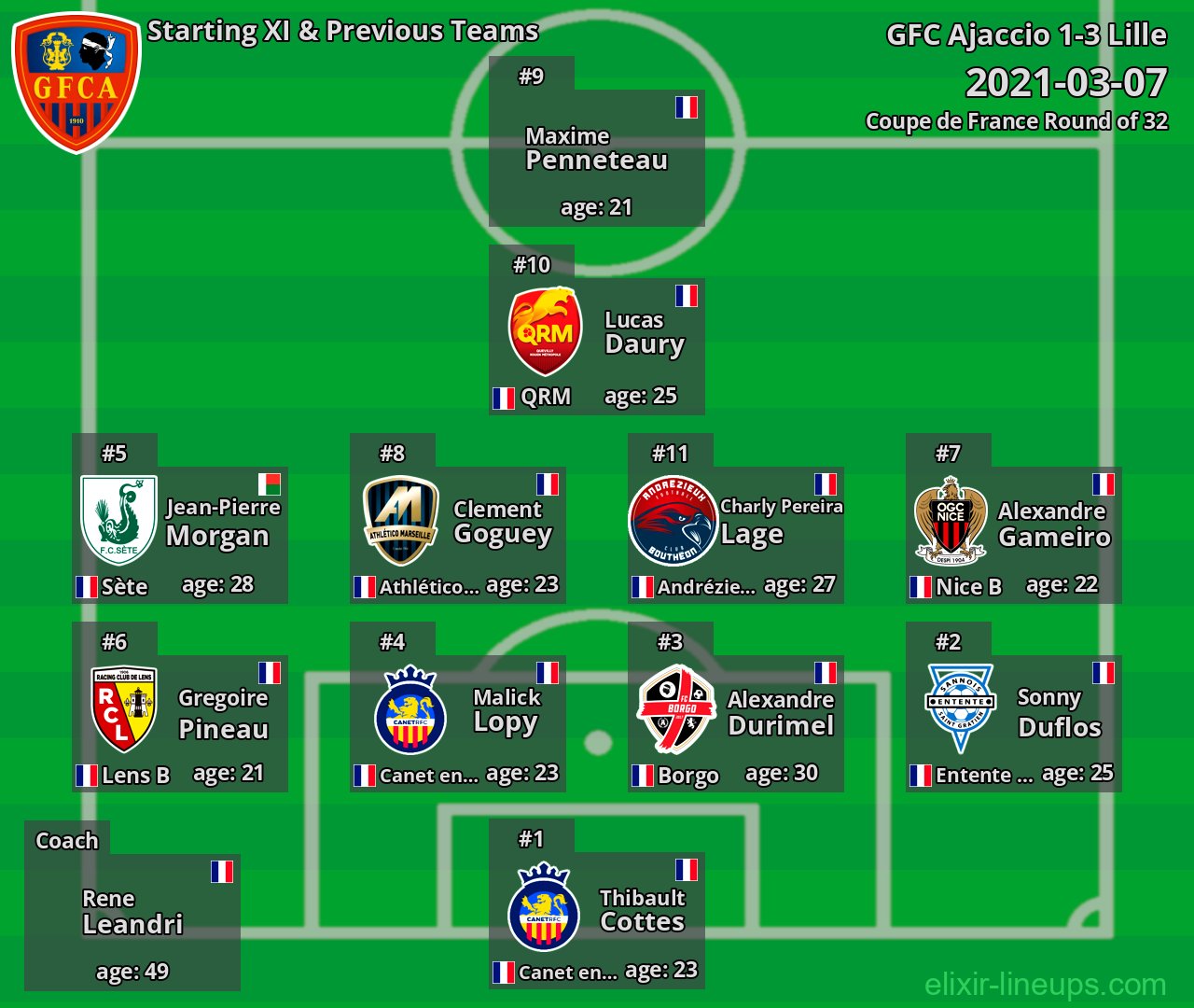 GFC Ajaccio Starting XI & Previous Teams 2021-03-07