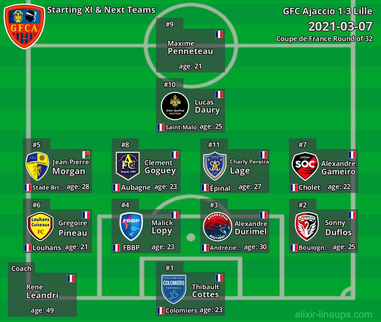 GFC Ajaccio Starting XI & Next Teams 2021-03-07
