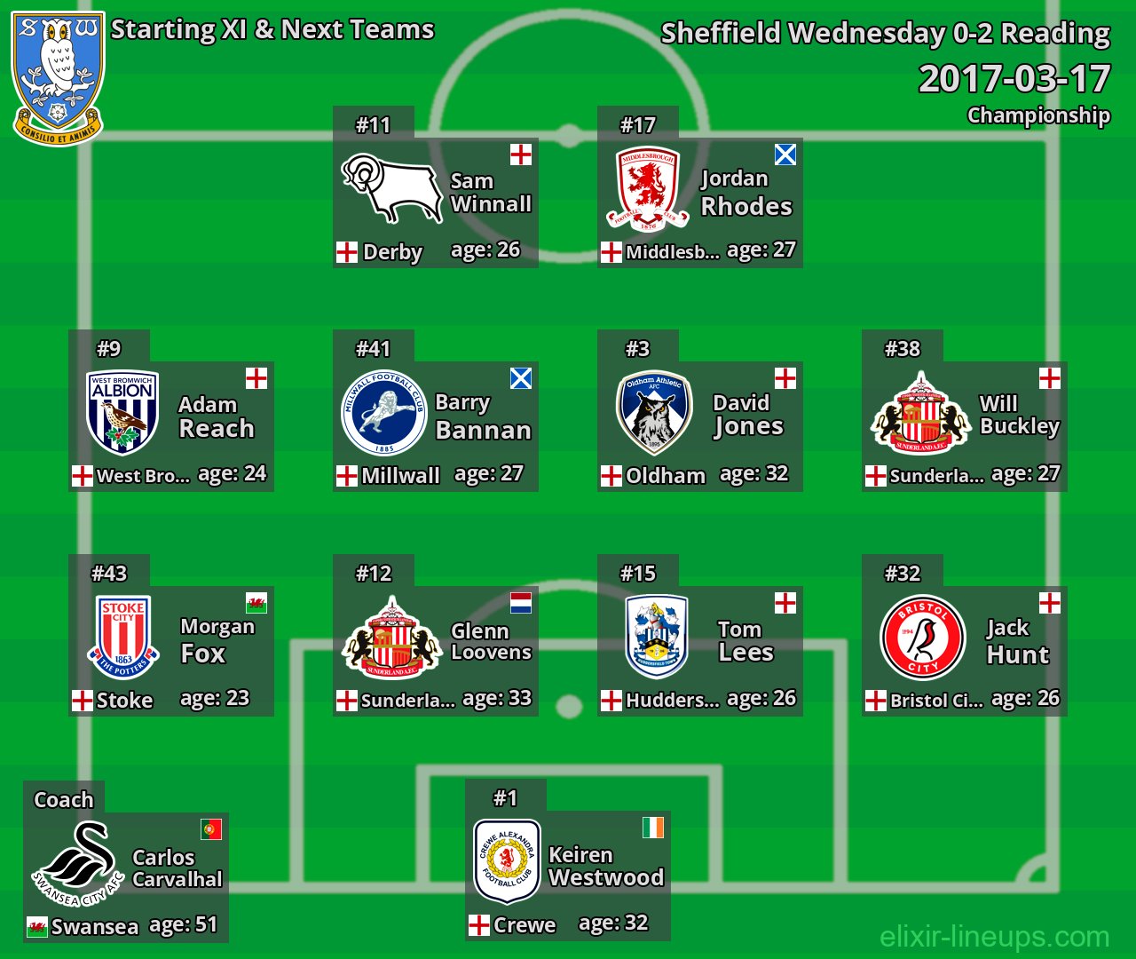 Sheffield Wednesday Starting XI & Next Teams 2017-03-17