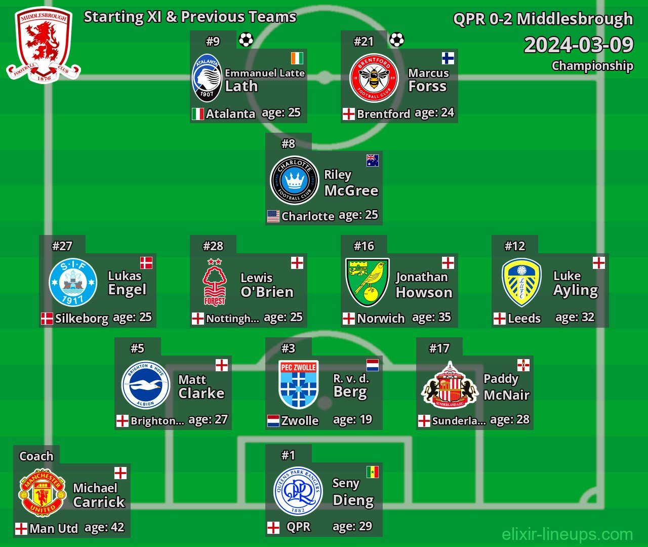 Middlesbrough Starting XI & Previous Teams 2024-03-09