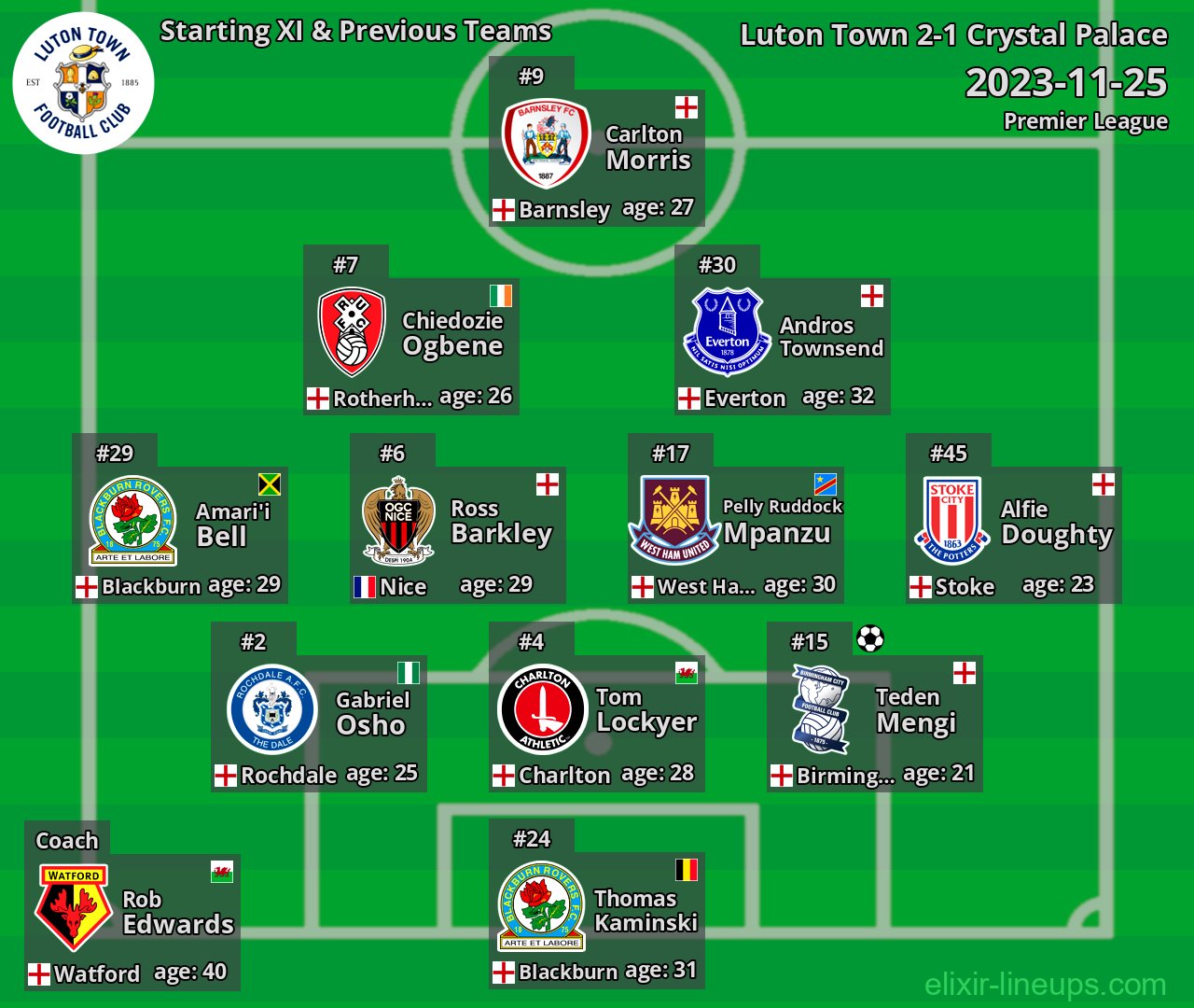 Luton Town Starting XI & Previous Teams 2023-11-25