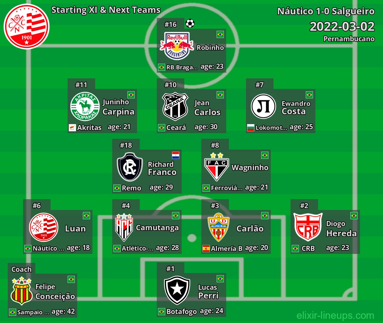 Náutico Starting XI & Next Teams 2022-03-02
