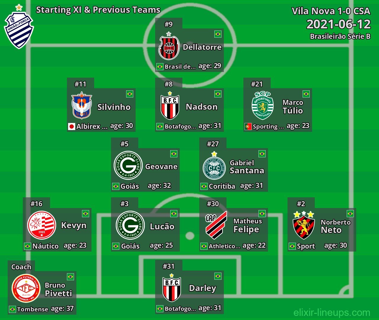 CSA Starting XI & Previous Teams 2021-06-12