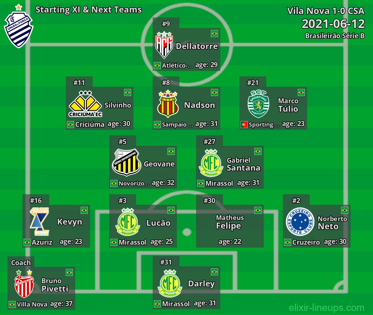 CSA Starting XI & Next Teams 2021-06-12