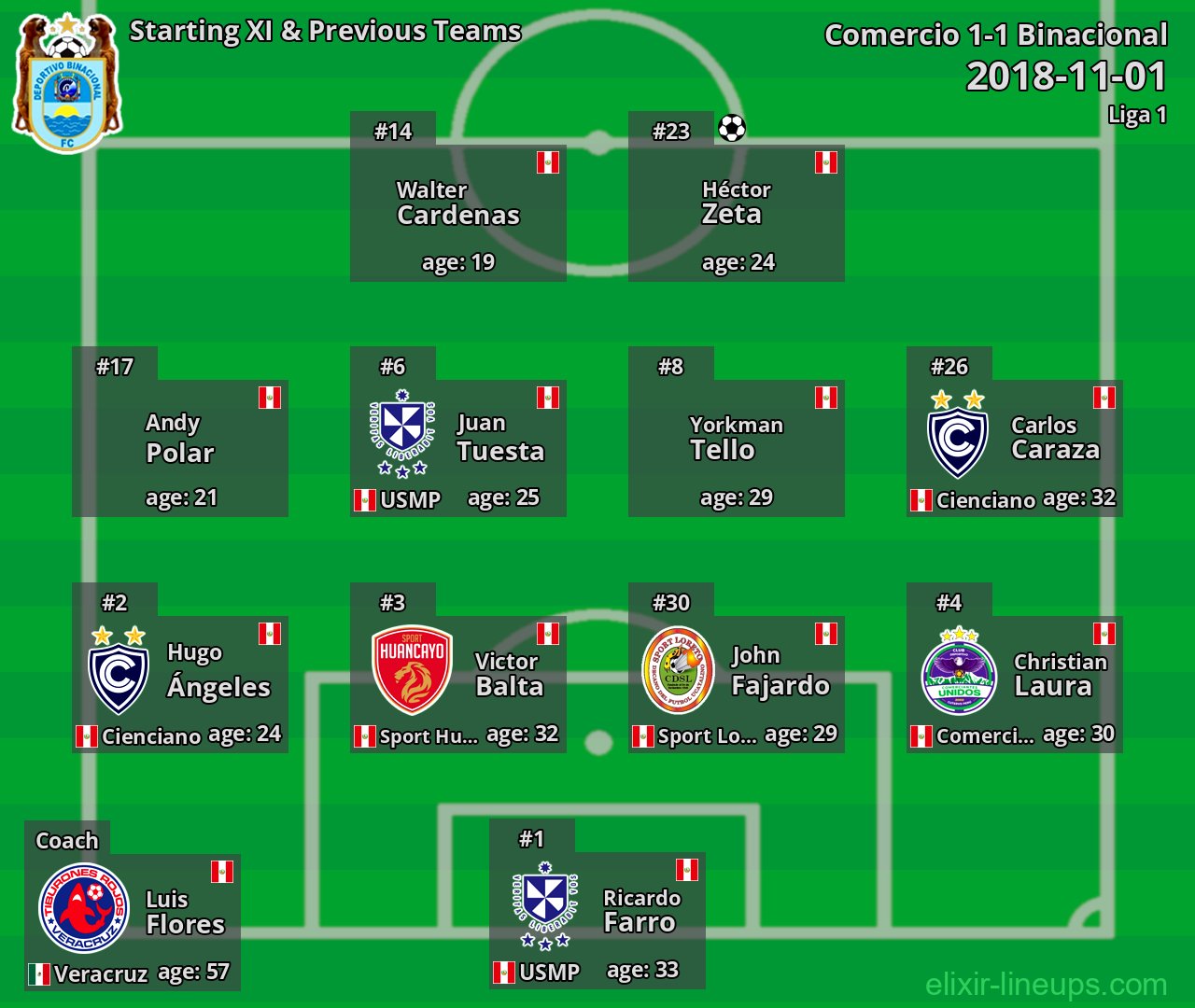 Binacional Starting XI & Previous Teams 2018-11-01