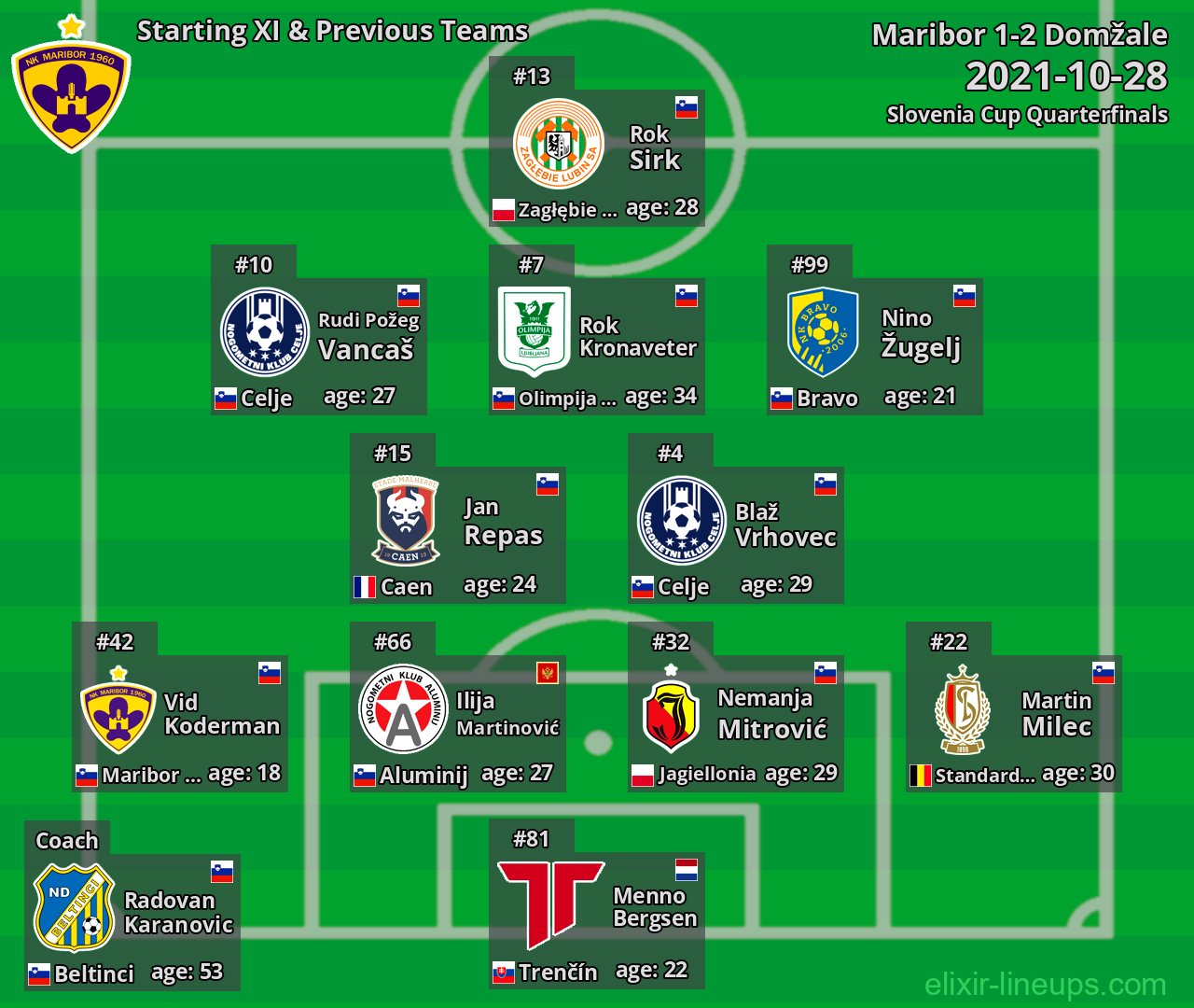Maribor Starting XI & Previous Teams 2021-10-28
