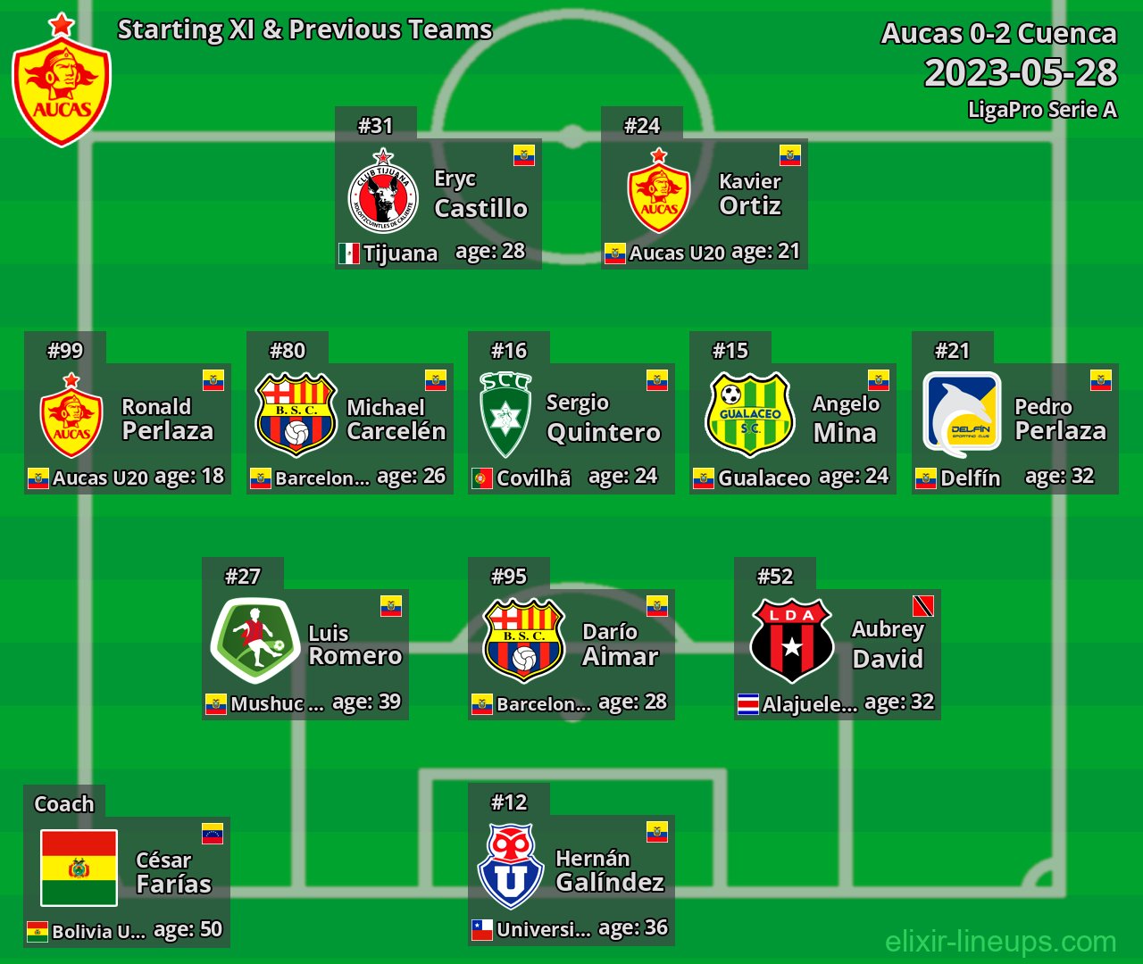 Aucas Starting XI & Previous Teams 2023-05-28