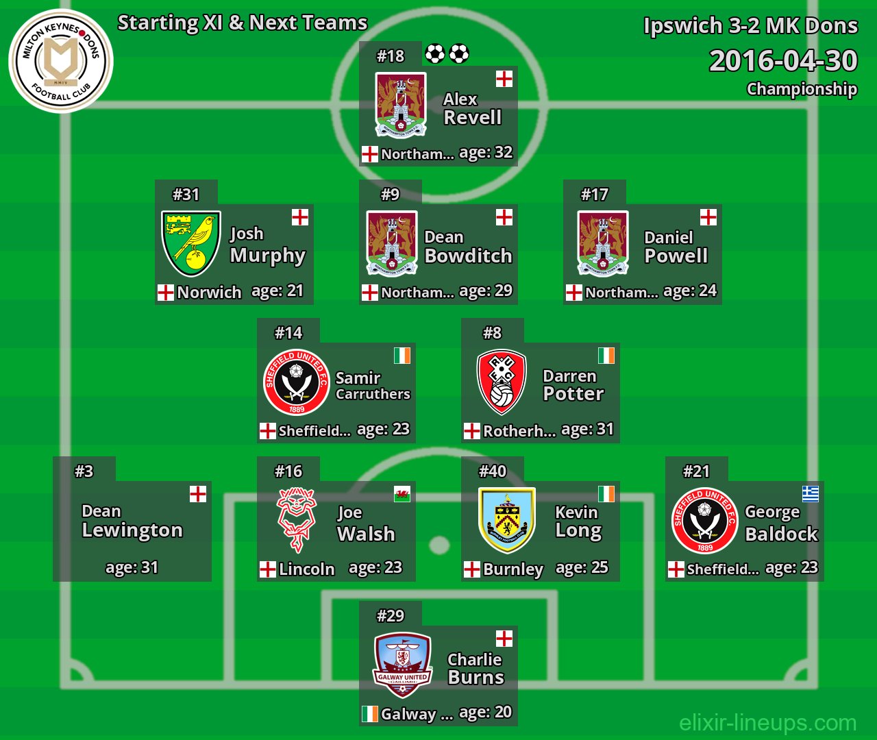 MK Dons Starting XI & Next Teams 2016-04-30