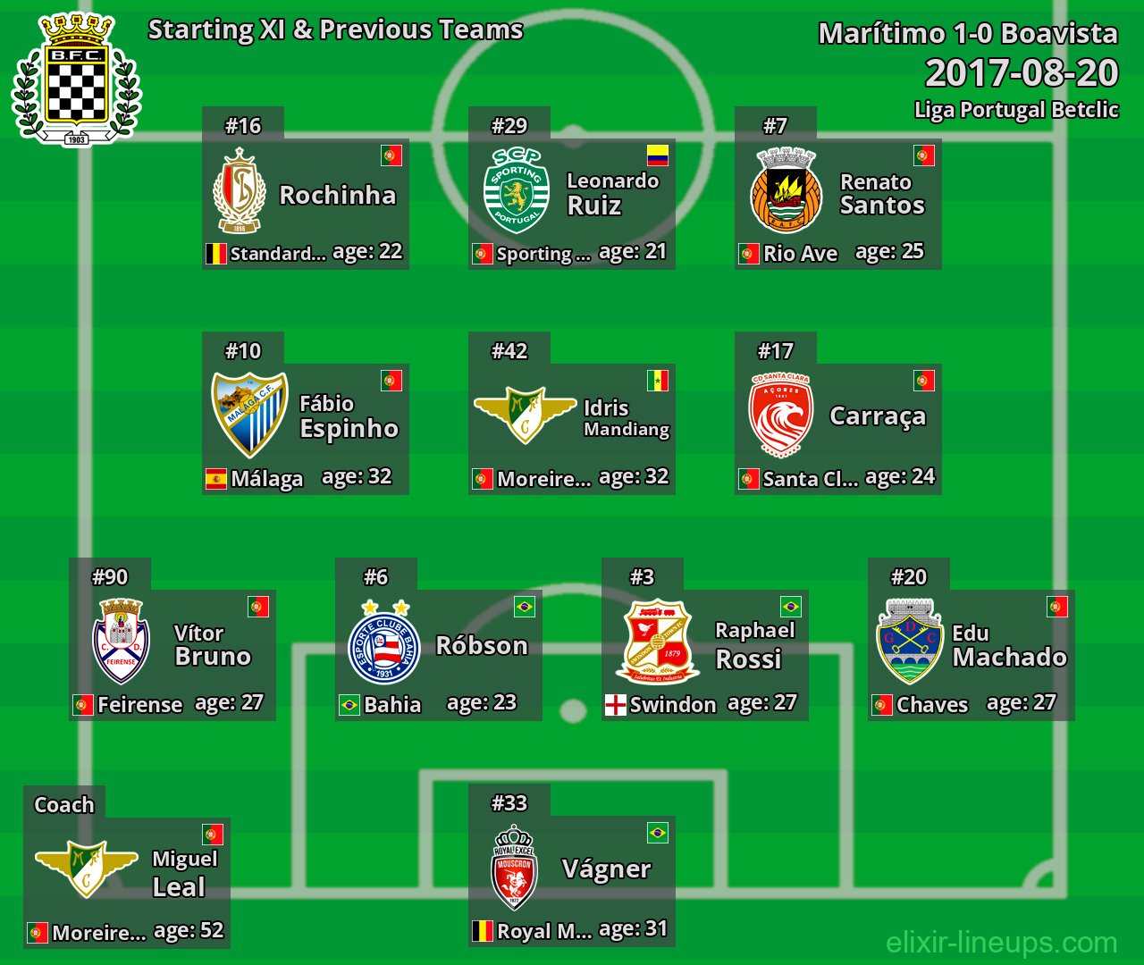 Boavista Starting XI & Previous Teams 2017-08-20