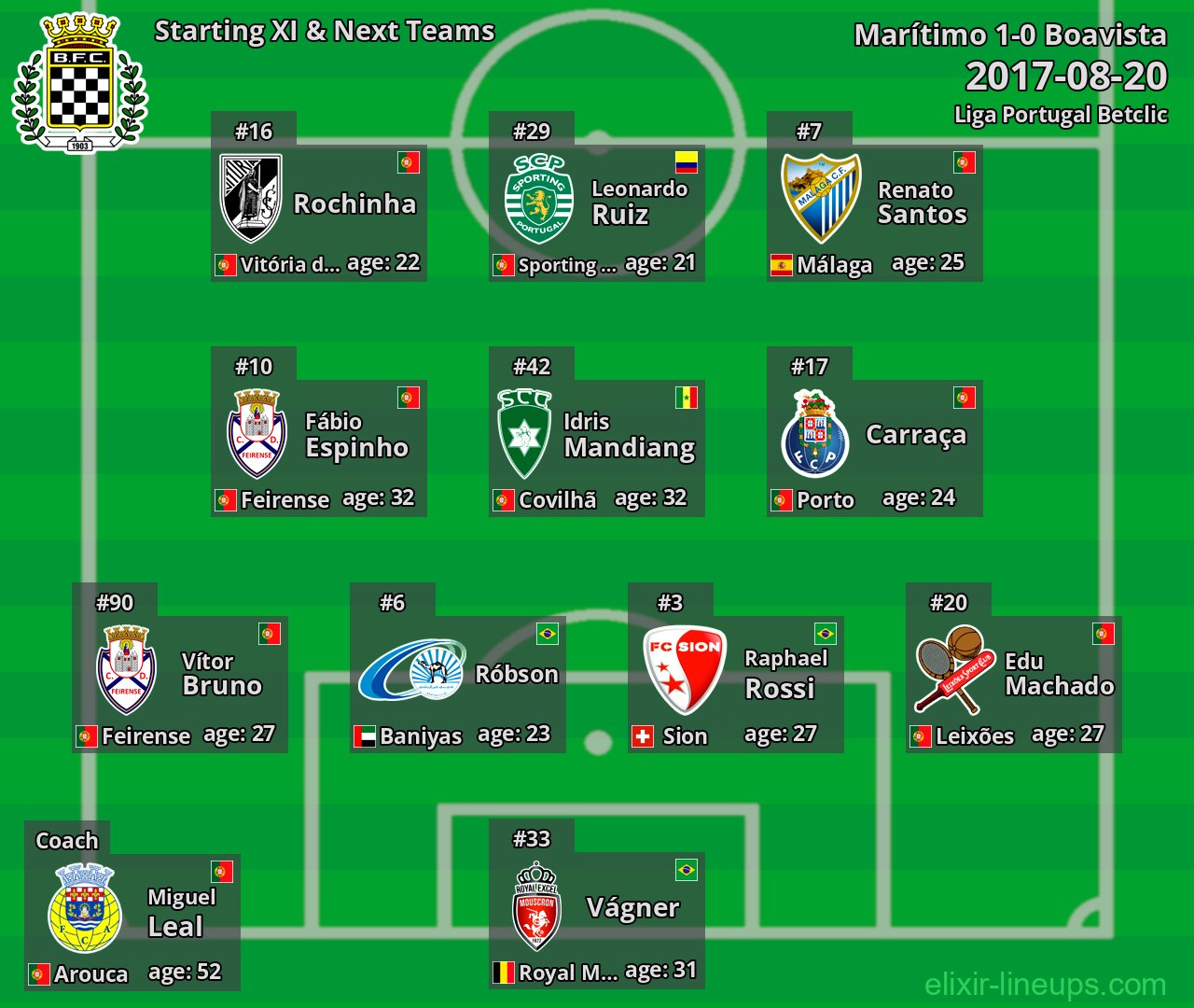 Boavista Starting XI & Next Teams 2017-08-20
