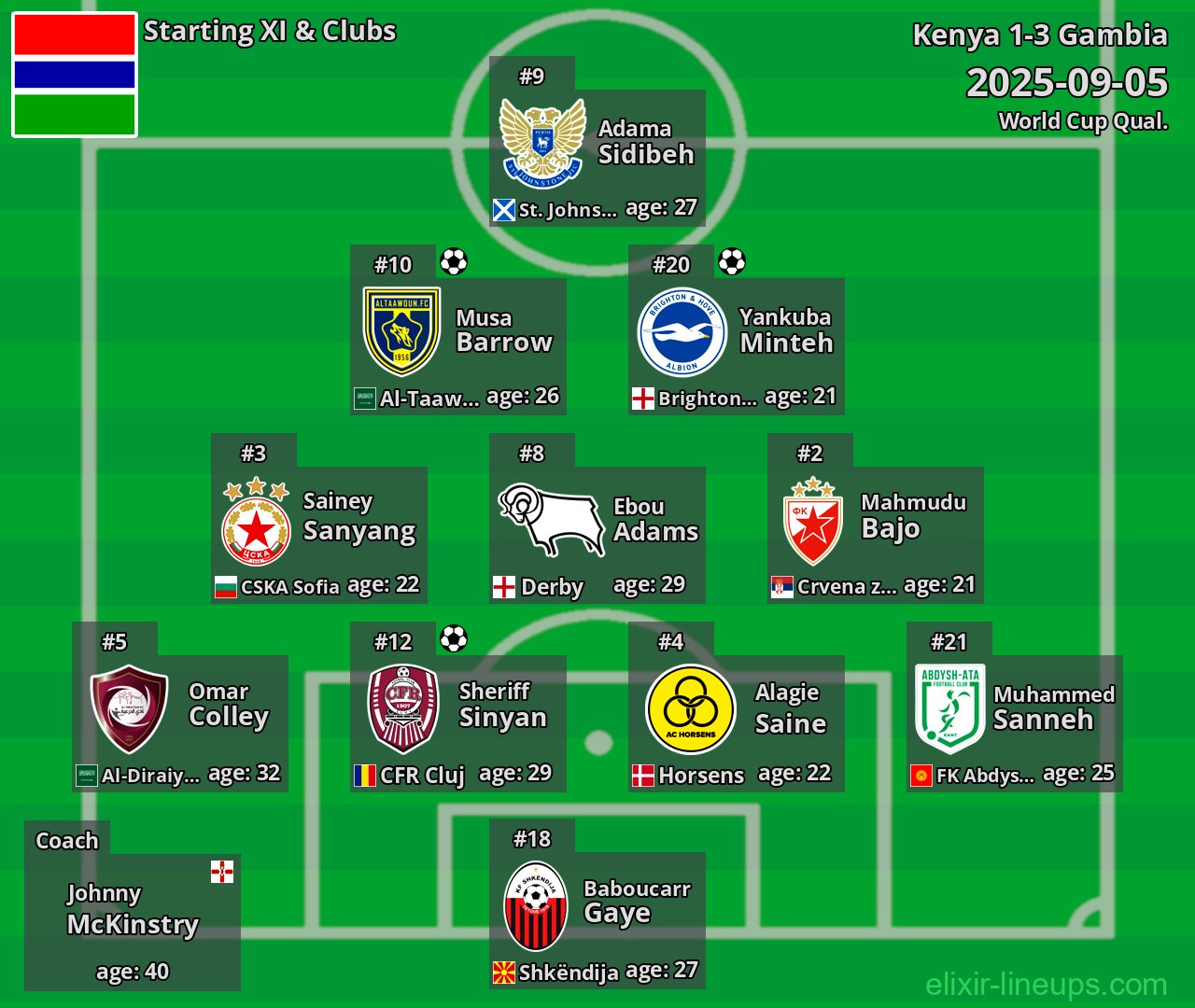 Gambia Starting XI 2025-09-05