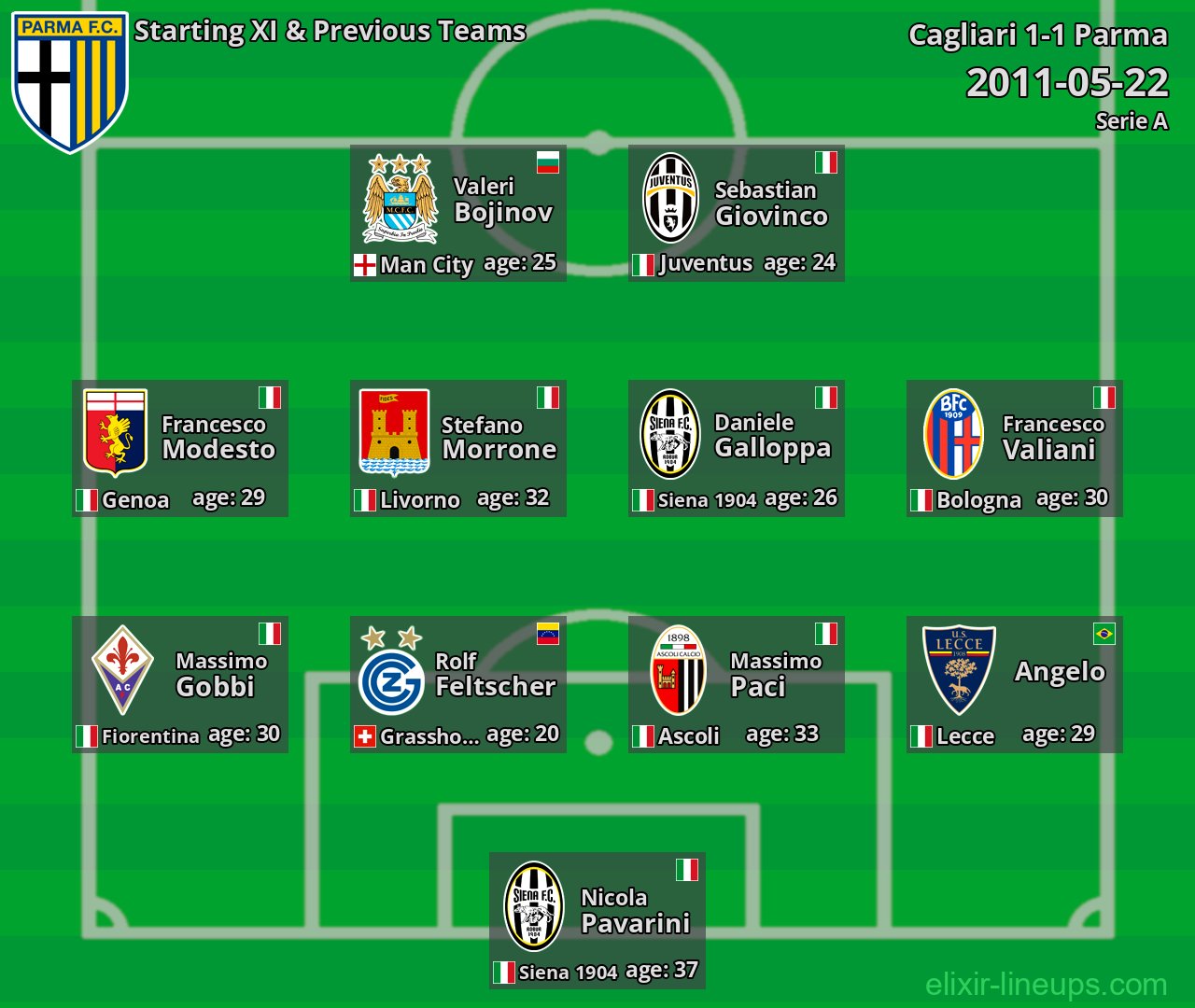 Parma Starting XI & Previous Teams 2011-05-22