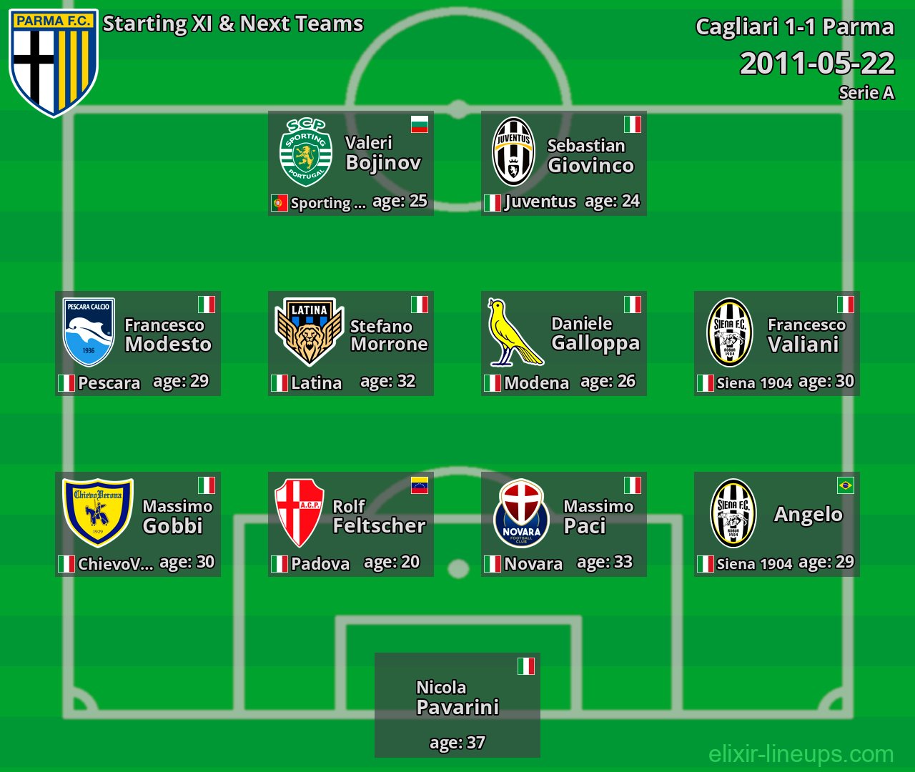 Parma Starting XI & Next Teams 2011-05-22
