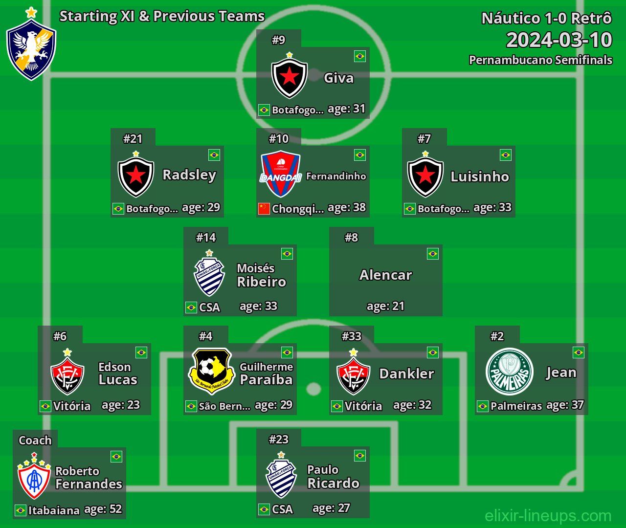 Retrô Starting XI & Previous Teams 2024-03-10